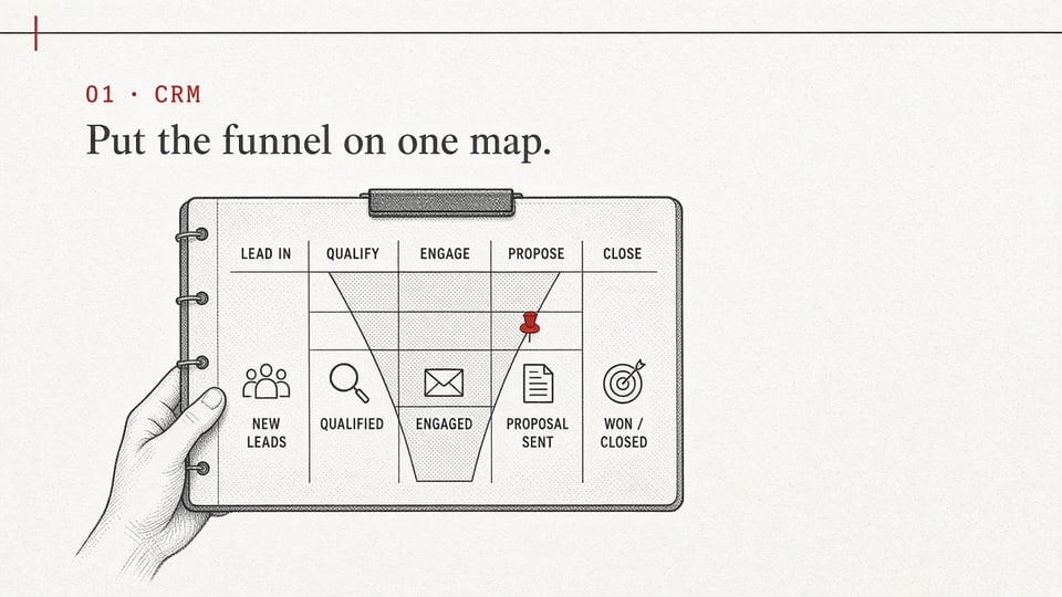 Step 01 · CRM. Put the funnel on one map. A hand holds a ring-bound pipeline board from Lead in to Close, one stage pinned in red.
