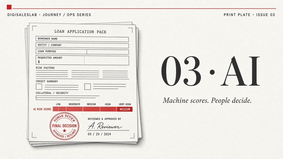 Step 03 · AI. Machine scores. People decide. A loan application pack with an AI risk score bar and a human final-decision stamp.